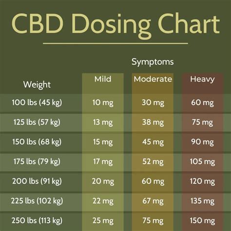 CBD Gummies Dose Chart: Find Your Optimal Dosage for Maximum Benefits