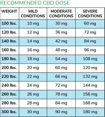 CBD Gummies Dose Chart: Understanding Safe and Effective Dosage