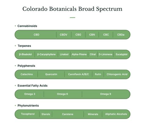 Colorado Botanicals Broad Spectrum CBD Gummies: Benefits, Reviews, and Science