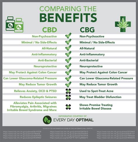 Discover CBD, CBG, CBC Gummies: Benefits, Dosage, and Effects