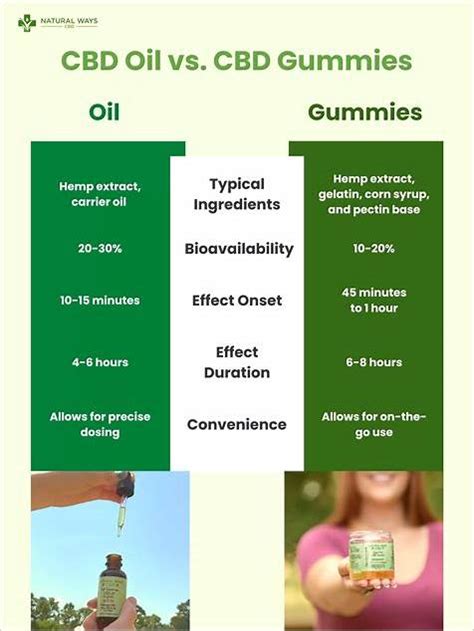 Which is Better CBD Oil or Gummies: A Comprehensive Comparison