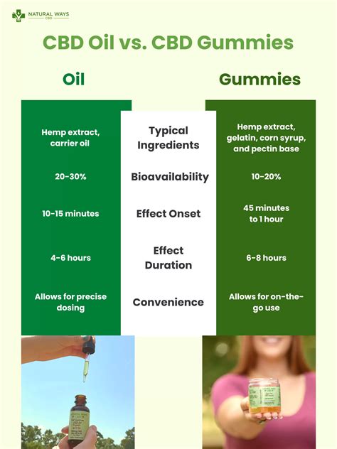 CBD Drops vs Gummies: A Comprehensive Comparison of Two Popular CBD Products